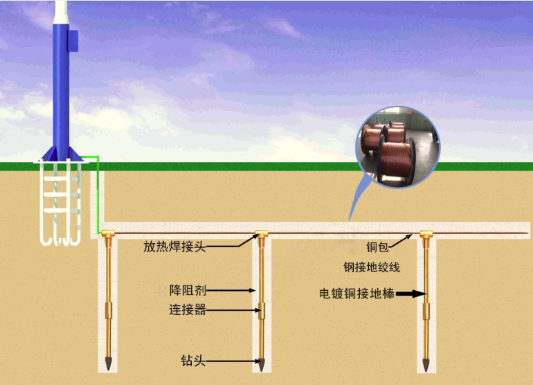 ,防雷接地系统